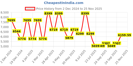 myntra.com TheEthnic.Co Embroidered Mandarin Collar Mirror Work Georgette Kurta with Trousers theethnic.co Price History Graph from 2 Dec 2024 to 24 Nov 2025