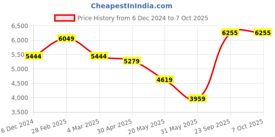 myntra.com TheEthnic.Co Embroidered Mandarin Collar Regular Sequinned Kurta With Pyjama theethnic.co Price History Graph from 6 Dec 2024 to 6 Oct 2025