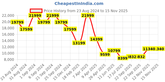 myntra.com TheEthnic.Co Embroidered Mandarin Collar Sherwani Set theethnic.co Price History Graph from 23 Aug 2024 to 15 Nov 2025
