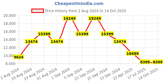 myntra.com TheEthnic.Co Embroidered Mandarin Collar Sherwani Set theethnic.co Price History Graph from 2 Aug 2024 to 14 Oct 2025