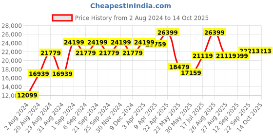 myntra.com TheEthnic.Co Embroidered Mandarin Collar Sherwani Set theethnic.co Price History Graph from 2 Aug 2024 to 13 Oct 2025