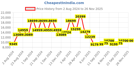 myntra.com TheEthnic.Co Embroidered Mandarin Collar Sherwani Set theethnic.co Price History Graph from 2 Aug 2024 to 26 Nov 2025