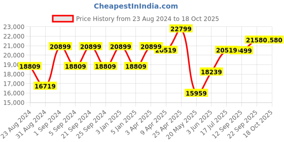 myntra.com TheEthnic.Co Embroidered Mandarin Collar Sherwani With Trousers theethnic.co Price History Graph from 23 Aug 2024 to 18 Oct 2025