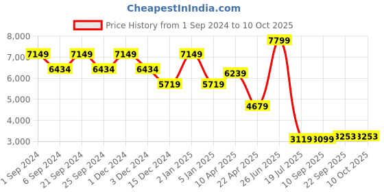 myntra.com TheEthnic.Co Embroidered Nehru Jacket theethnic.co Price History Graph from 1 Sep 2024 to 10 Oct 2025
