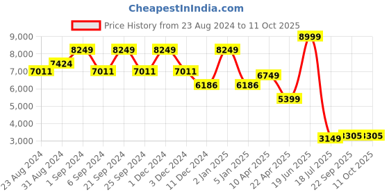 myntra.com TheEthnic.Co Embroidered Nehru Jacket theethnic.co Price History Graph from 23 Aug 2024 to 10 Oct 2025
