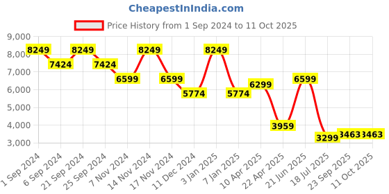 myntra.com TheEthnic.Co Embroidered Nehru Jacket theethnic.co Price History Graph from 1 Sep 2024 to 9 Oct 2025