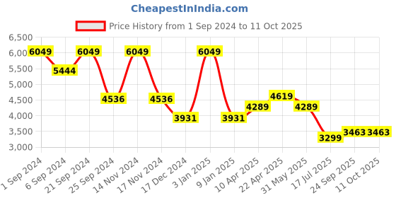 myntra.com TheEthnic.Co Embroidered Nehru Jacket theethnic.co Price History Graph from 1 Sep 2024 to 10 Oct 2025