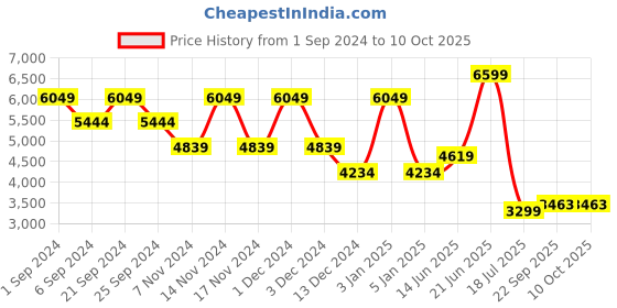 myntra.com TheEthnic.Co Embroidered Nehru Jacket theethnic.co Price History Graph from 1 Sep 2024 to 9 Oct 2025