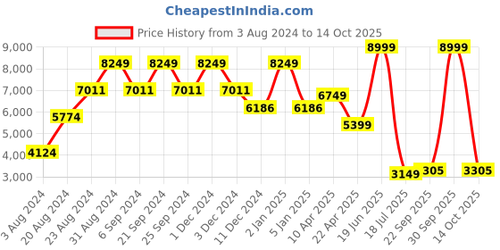 myntra.com TheEthnic.Co Embroidered Nehru Jacket theethnic.co Price History Graph from 3 Aug 2024 to 14 Oct 2025