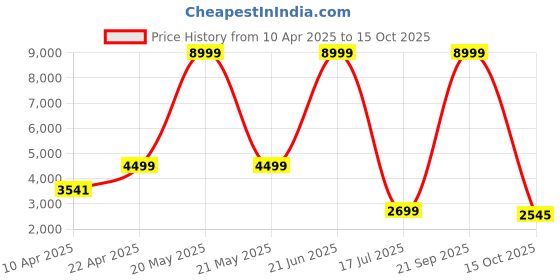 myntra.com TheEthnic.Co Embroidered Nehru Jacket theethnic.co Price History Graph from 10 Apr 2025 to 15 Oct 2025
