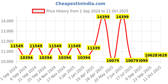 myntra.com TheEthnic.Co Embroidered Nehru Jackets theethnic.co Price History Graph from 1 Sep 2024 to 11 Oct 2025
