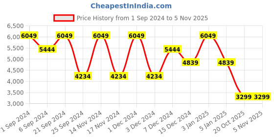 myntra.com TheEthnic.Co Embroidered Nehru Jackets theethnic.co Price History Graph from 1 Sep 2024 to 3 Nov 2025