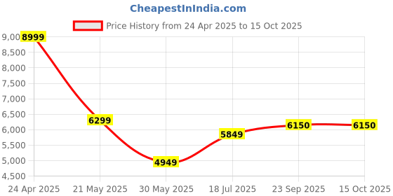 myntra.com TheEthnic.Co Embroidered Pure Cotton Kurta With Pyjamas theethnic.co Price History Graph from 24 Apr 2025 to 15 Oct 2025
