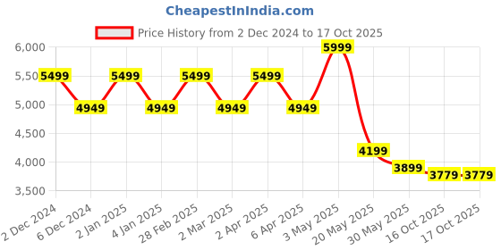 myntra.com TheEthnic.Co Embroidered Regular Art Silk Mandarin Collar Kurta with Pyjamas theethnic.co Price History Graph from 2 Dec 2024 to 16 Oct 2025