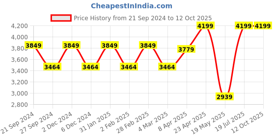 myntra.com TheEthnic.Co Embroidered Regular Mirror Work Kurta with Churidar theethnic.co Price History Graph from 21 Sep 2024 to 12 Oct 2025