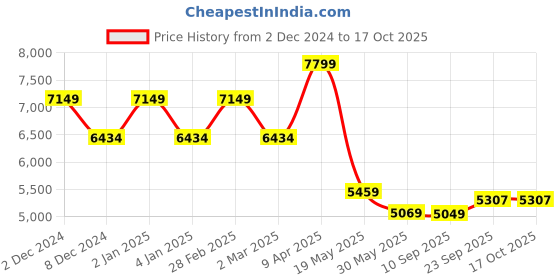 myntra.com TheEthnic.Co Embroidered Regular Sequinned Pure Cotton Kurta with Pyjama theethnic.co Price History Graph from 2 Dec 2024 to 16 Oct 2025