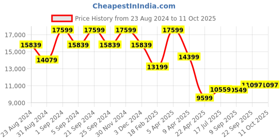 myntra.com TheEthnic.Co Embroidered Sequinned Velvet Sherwani Set theethnic.co Price History Graph from 23 Aug 2024 to 10 Oct 2025
