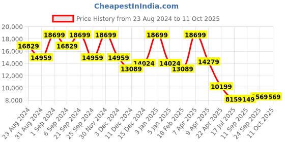 myntra.com TheEthnic.Co Embroidered Sherwani Set theethnic.co Price History Graph from 23 Aug 2024 to 11 Oct 2025