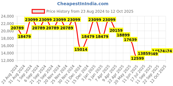 myntra.com TheEthnic.Co Embroidered Sherwani Set theethnic.co Price History Graph from 23 Aug 2024 to 12 Oct 2025