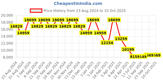 myntra.com TheEthnic.Co Embroidered Sherwani Set theethnic.co Price History Graph from 23 Aug 2024 to 10 Oct 2025