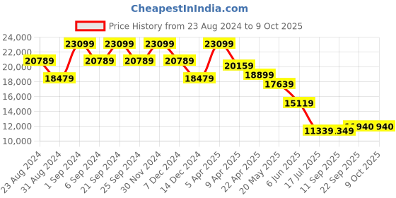 myntra.com TheEthnic.Co Embroidered Sherwani Set theethnic.co Price History Graph from 23 Aug 2024 to 9 Oct 2025