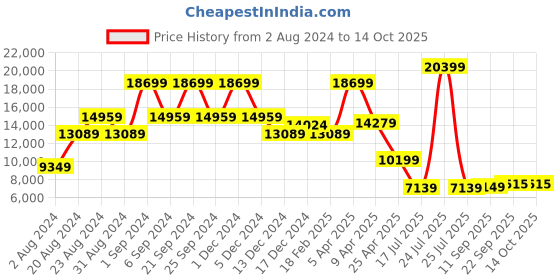 myntra.com TheEthnic.Co Embroidered Sherwani Set theethnic.co Price History Graph from 2 Aug 2024 to 13 Oct 2025