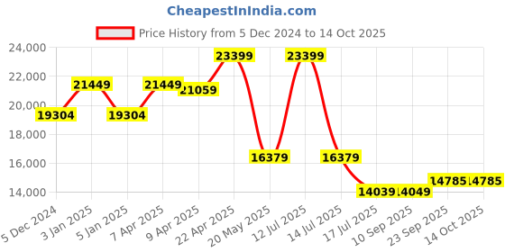 myntra.com TheEthnic.Co Embroidered  Sherwani Set theethnic.co Price History Graph from 5 Dec 2024 to 14 Oct 2025