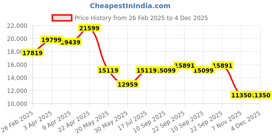 myntra.com TheEthnic.Co Embroidered Sherwani Set theethnic.co Price History Graph from 26 Feb 2025 to 4 Dec 2025