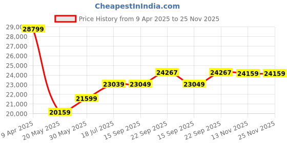 myntra.com TheEthnic.Co Embroidered Sherwani Set theethnic.co Price History Graph from 9 Apr 2025 to 24 Nov 2025