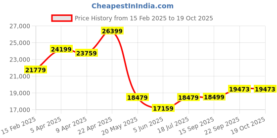 myntra.com TheEthnic.Co Embroidered Sherwani Set theethnic.co Price History Graph from 15 Feb 2025 to 18 Oct 2025