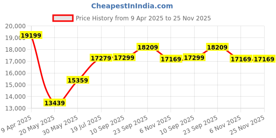 myntra.com TheEthnic.Co Embroidered Sherwani Set theethnic.co Price History Graph from 9 Apr 2025 to 25 Nov 2025