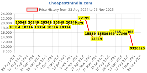 myntra.com TheEthnic.Co Embroidered Single-Breasted Bandhgala Blazer 2-Piece Suit theethnic.co Price History Graph from 23 Aug 2024 to 25 Nov 2025