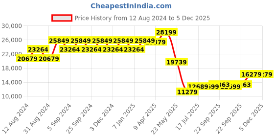 myntra.com TheEthnic.Co Embroidered Velvet Mandarin Collar Sherwani Set theethnic.co Price History Graph from 12 Aug 2024 to 5 Dec 2025