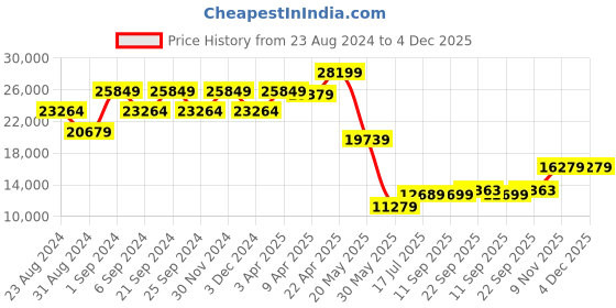 myntra.com TheEthnic.Co Embroidered Velvet Mandarin Collar Sherwani Set theethnic.co Price History Graph from 23 Aug 2024 to 4 Dec 2025