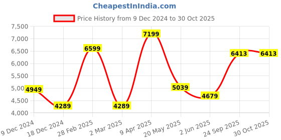 myntra.com TheEthnic.Co Ethnic Embroidered Sequined Regular Dupion Silk Kurta with Trousers theethnic.co Price History Graph from 9 Dec 2024 to 30 Oct 2025