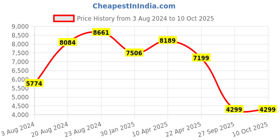 myntra.com TheEthnic.Co Ethnic Motif Embroidered Nehru Jackets theethnic.co Price History Graph from 3 Aug 2024 to 9 Oct 2025