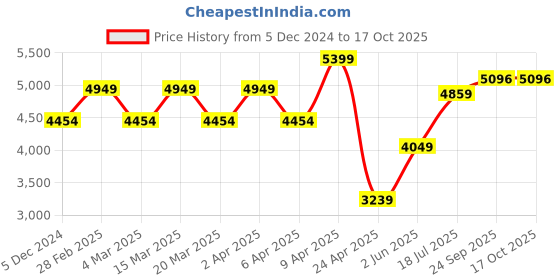 myntra.com TheEthnic.Co Ethnic Motif Printed Band Collar Regular Kurta with TRouser theethnic.co Price History Graph from 5 Dec 2024 to 16 Oct 2025