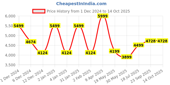 myntra.com TheEthnic.Co Ethnic Motif Printed Mandarin Collar Kurta With Churidar theethnic.co Price History Graph from 1 Dec 2024 to 14 Oct 2025