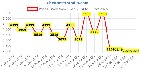 myntra.com TheEthnic.Co Ethnic Motif Woven Design Banarasi Nehru Jackets theethnic.co Price History Graph from 1 Sep 2024 to 11 Oct 2025