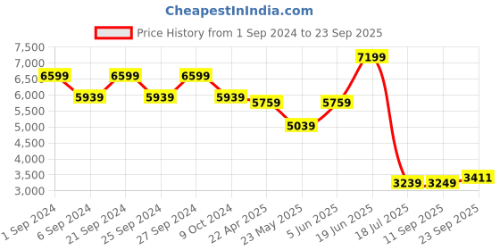 myntra.com TheEthnic.Co Ethnic Motif Woven Design Banarasi Nehru Jackets theethnic.co Price History Graph from 1 Sep 2024 to 23 Sep 2025