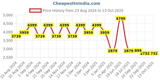 myntra.com TheEthnic.Co Ethnic Motif Woven Design Banarasi Nehru Jackets theethnic.co Price History Graph from 23 Aug 2024 to 12 Oct 2025