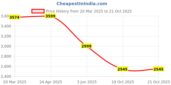myntra.com TheEthnic.Co Ethnic Motif Woven Design Regular Straight Kurta with Pyjamas theethnic.co Price History Graph from 20 Mar 2025 to 19 Oct 2025