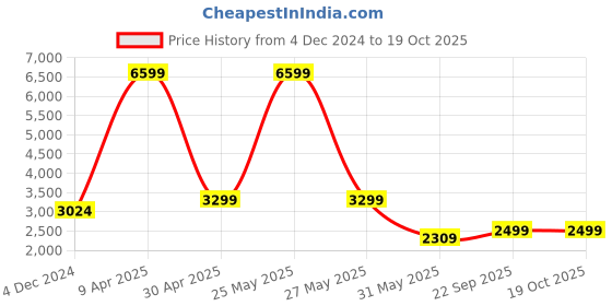 myntra.com TheEthnic.Co Ethnic Motifs Embroidered Dupion Silk Kurta With Churidar theethnic.co Price History Graph from 4 Dec 2024 to 17 Oct 2025