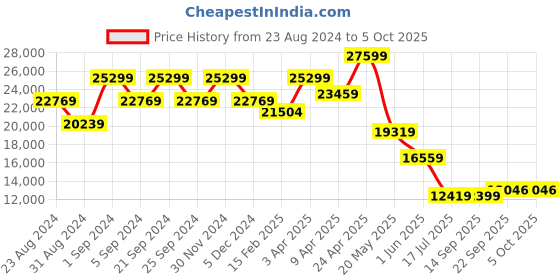 myntra.com TheEthnic.Co Ethnic Motifs Embroidered Indowestern Sherwani Set theethnic.co Price History Graph from 23 Aug 2024 to 4 Oct 2025