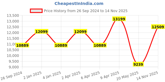 myntra.com TheEthnic.Co Ethnic Motifs Embroidered Kurta & Pyjamas With Nehru jacket theethnic.co Price History Graph from 26 Sep 2024 to 14 Nov 2025