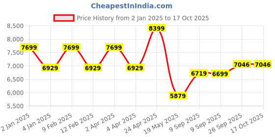 myntra.com TheEthnic.Co Ethnic Motifs Embroidered Kurta with Pyjamas theethnic.co Price History Graph from 2 Jan 2025 to 16 Oct 2025