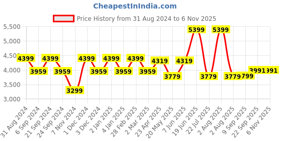 myntra.com TheEthnic.Co Ethnic Motifs Embroidered Mandarin Collar Long Sleeves Straight Kurta theethnic.co Price History Graph from 31 Aug 2024 to 6 Nov 2025