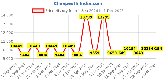 myntra.com TheEthnic.Co Ethnic Motifs Embroidered Mandarin Collar Nehru Jacket theethnic.co Price History Graph from 1 Sep 2024 to 1 Dec 2025