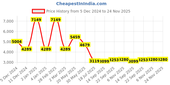 myntra.com TheEthnic.Co Ethnic Motifs Embroidered Mirror Work Kurta With Pyjamas theethnic.co Price History Graph from 5 Dec 2024 to 24 Nov 2025