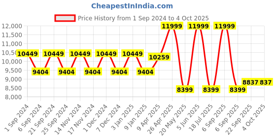myntra.com TheEthnic.Co Ethnic Motifs Embroidered Nehru Jacket theethnic.co Price History Graph from 1 Sep 2024 to 4 Oct 2025